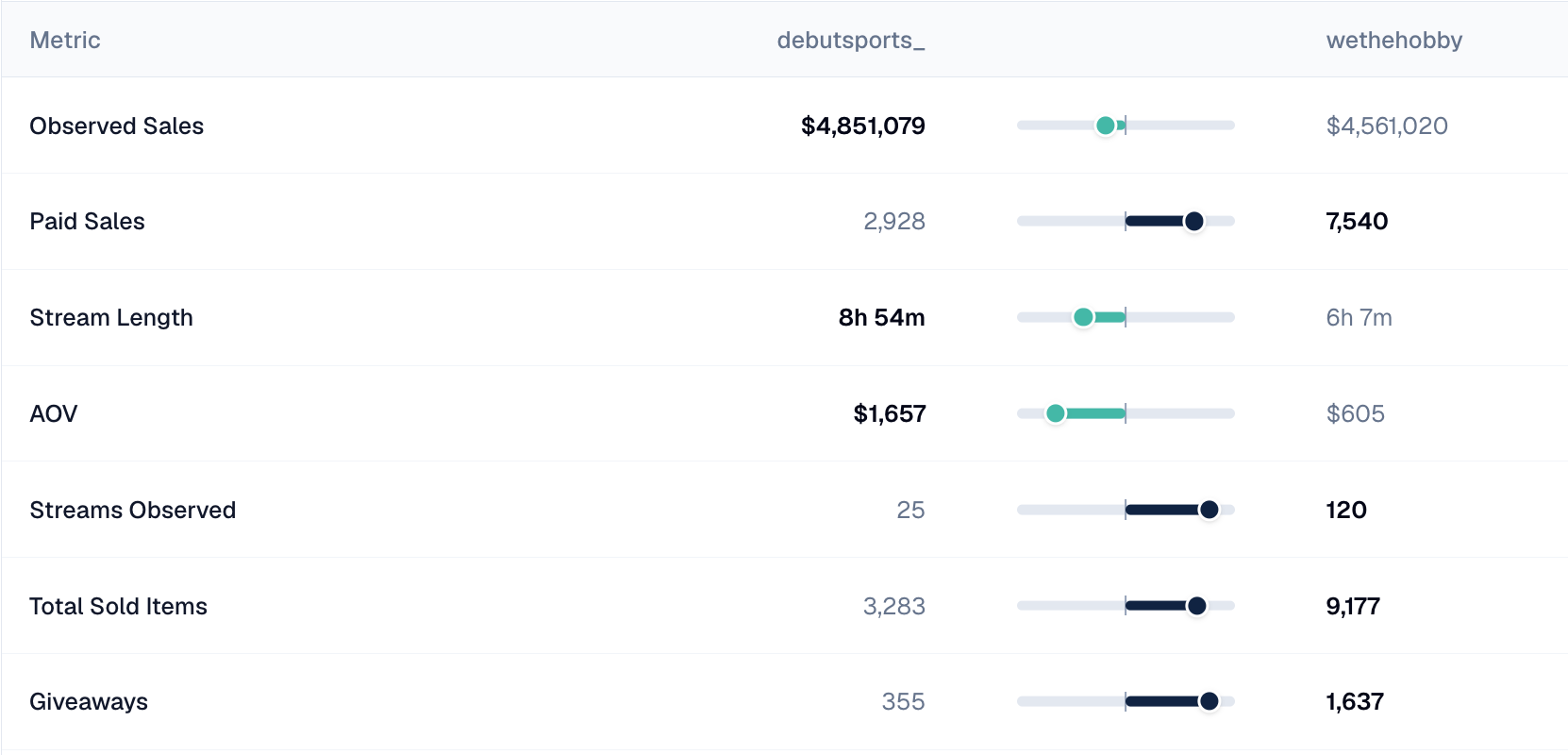 Weftify top seller comparison view showing side-by-side metrics for two sellers